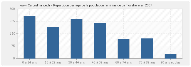 Répartition par âge de la population féminine de La Flocellière en 2007